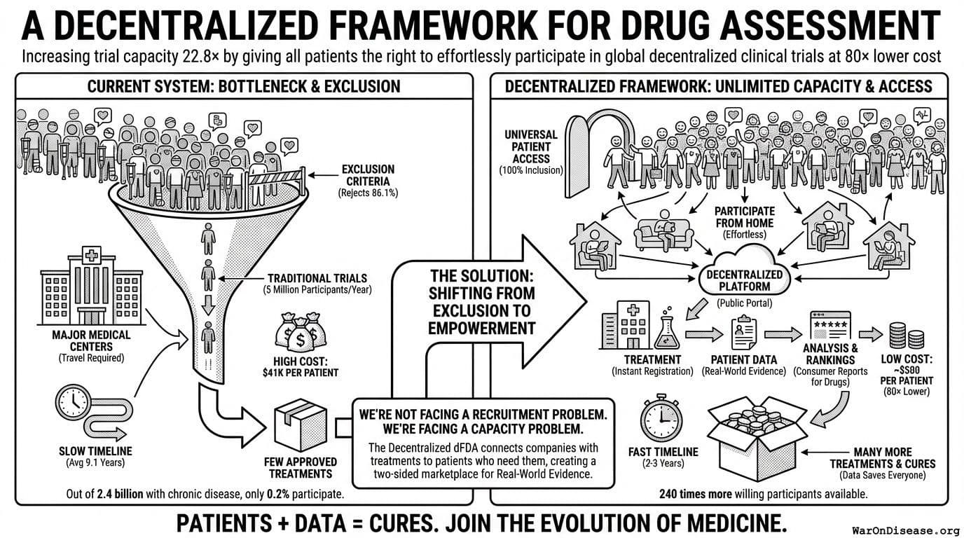 A Decentralized Framework for Drug Assessment